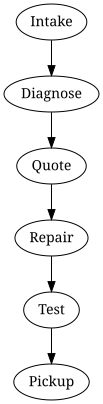 Process overview