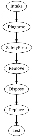 Process overview