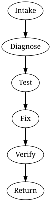 Process overview