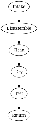 Process overview