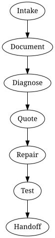 Process overview