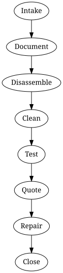 Process overview