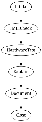 Process overview