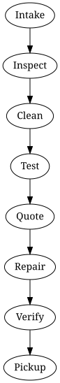 Process overview
