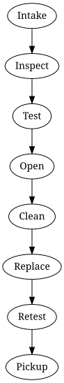 Process overview