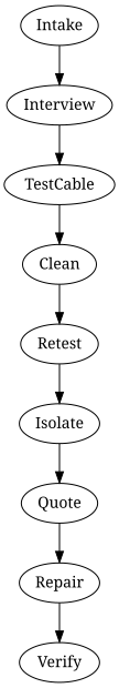 Process overview