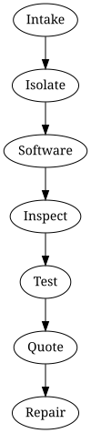 Process overview