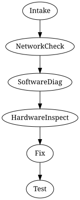 Process overview