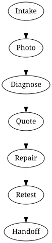 Process overview