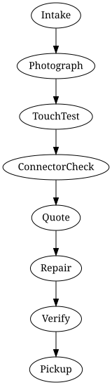 Process overview