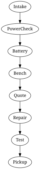 Process overview
