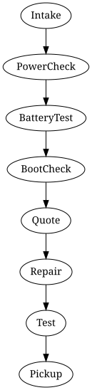 Process overview