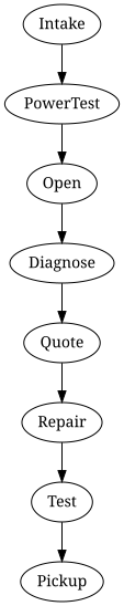 Process overview