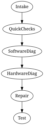 Process overview