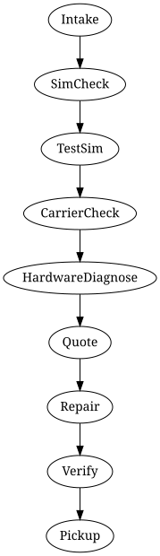 Process overview