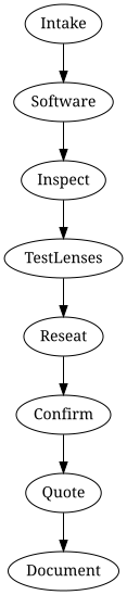 Process overview