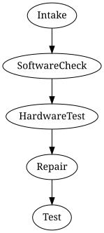 Process overview
