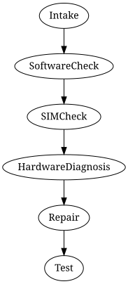 Process overview
