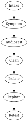 Process overview