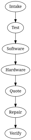 Process overview