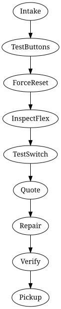 Process overview