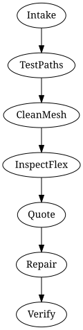 Process overview