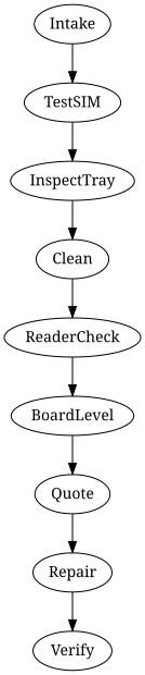 Process overview