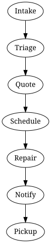 Process overview