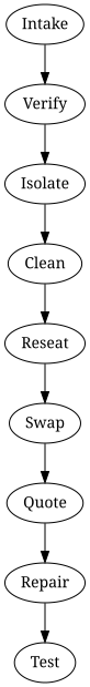 Process overview