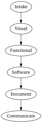 Process overview