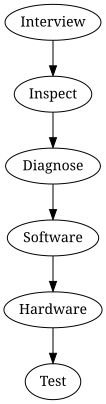 Process overview