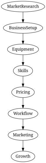 Process overview