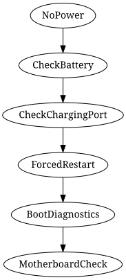 Process overview